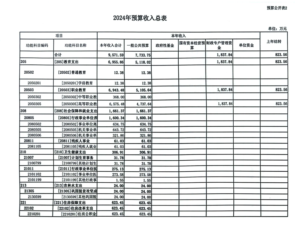 必赢官网2024年度预算公开(图2)