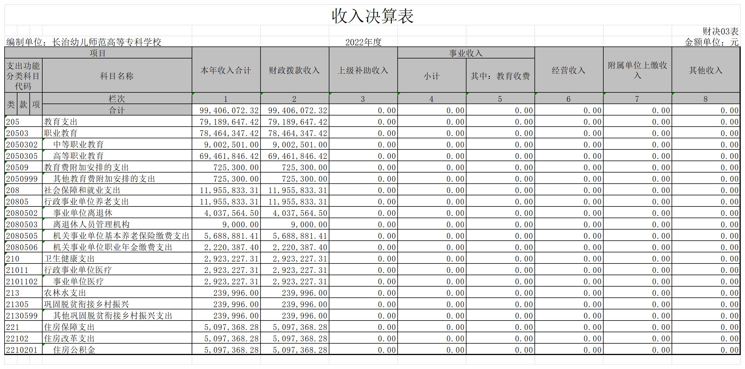 2022年决算公开表(图2)