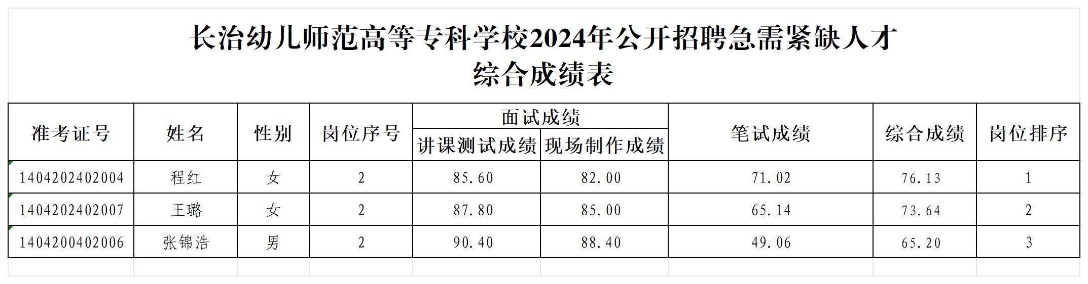 必赢官网2024年公开招聘急需紧缺人才综合成绩_Sheet1(1).jpg 必赢3003no1线路检测中心官网2024年公开招聘急需紧缺人才综合成绩及体检、考察事项公告(图1)
