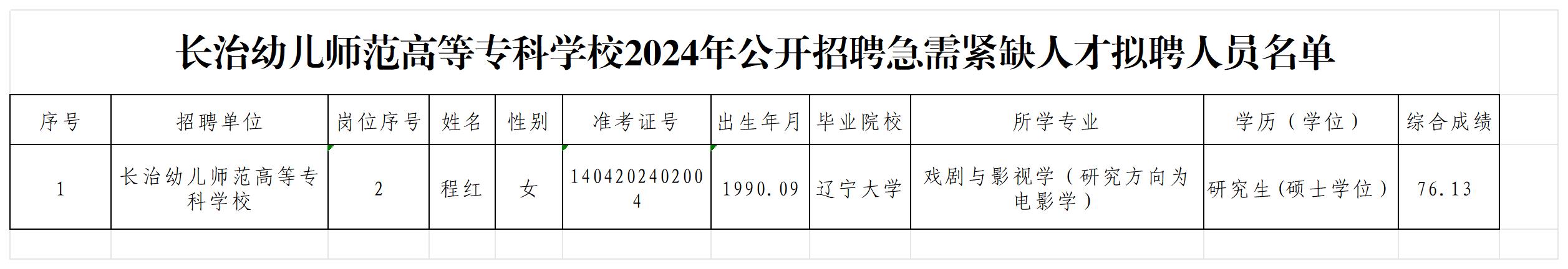 必赢官网2024年公开招聘急需紧缺人才拟聘用人员公示_Sheet1.jpg 必赢3003no1线路检测中心官网2024年公开招聘急需紧缺人才拟聘人员公示(图1)