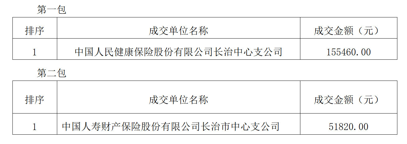 必赢3003no1线路检测中心官网2026届毕业生春季实习保险二次成交结果公告(图1) 必赢3003no1线路检测中心官网2026届毕业生春季实习保险二次成交结果公告(图1)